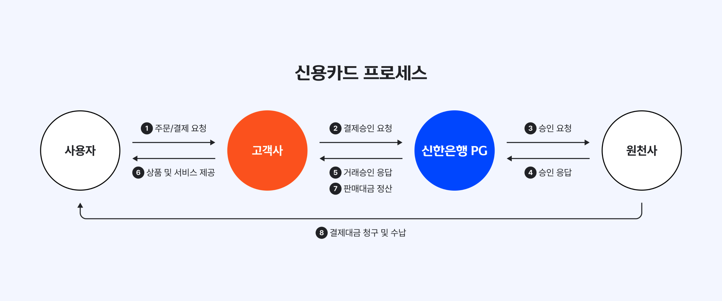 신한은행PG 개발자센터