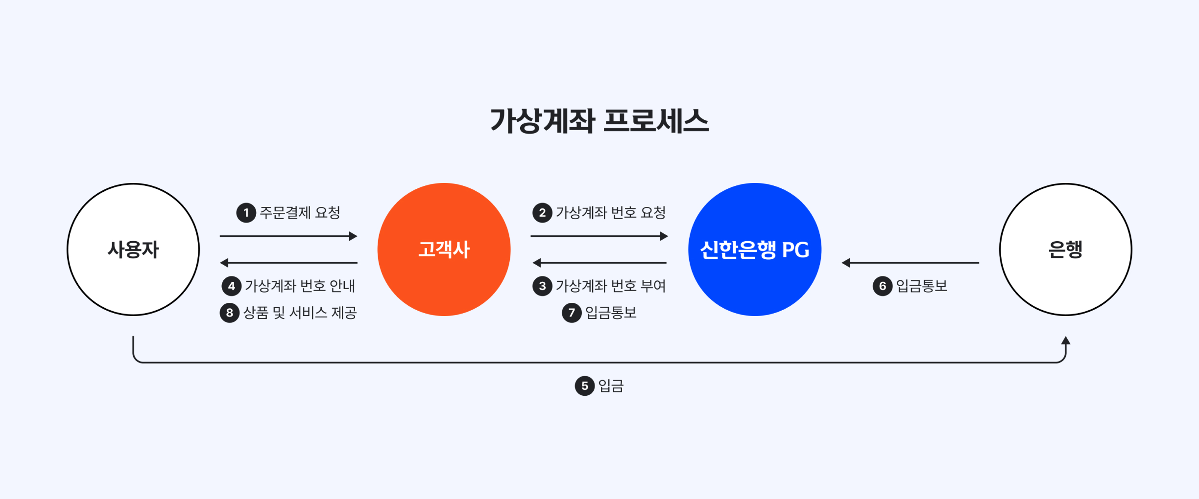 신한은행PG 개발자센터